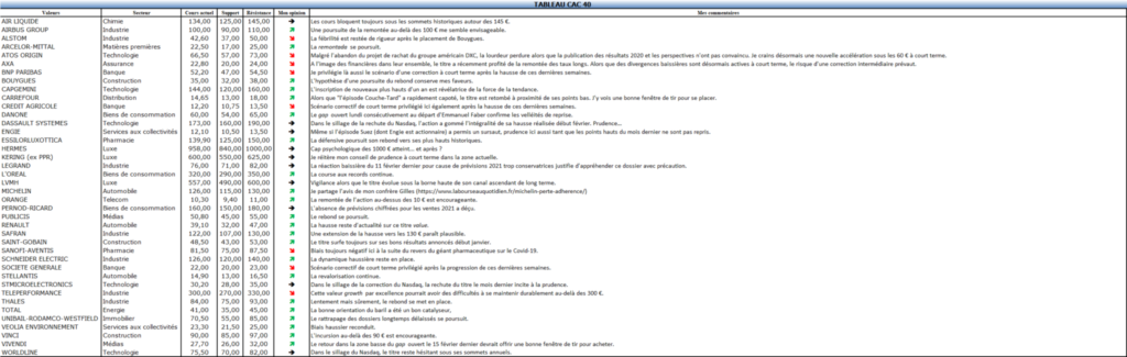 Analyse mensuelle CAC40 valeurs mars2021