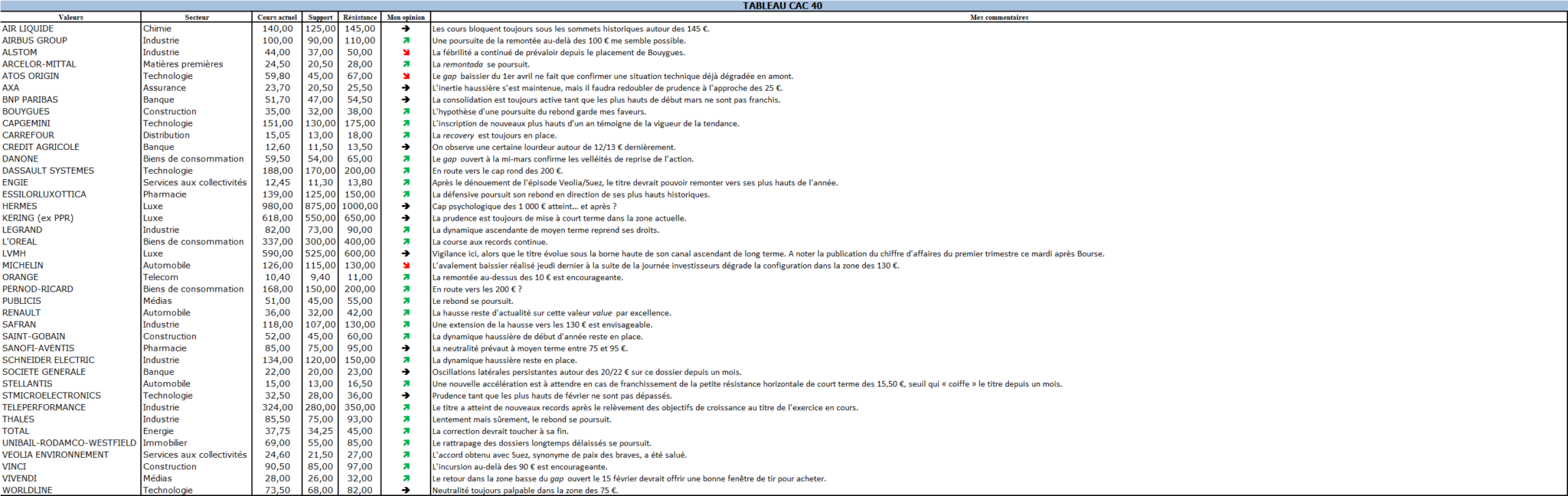 Analyse mensuelle CAC40