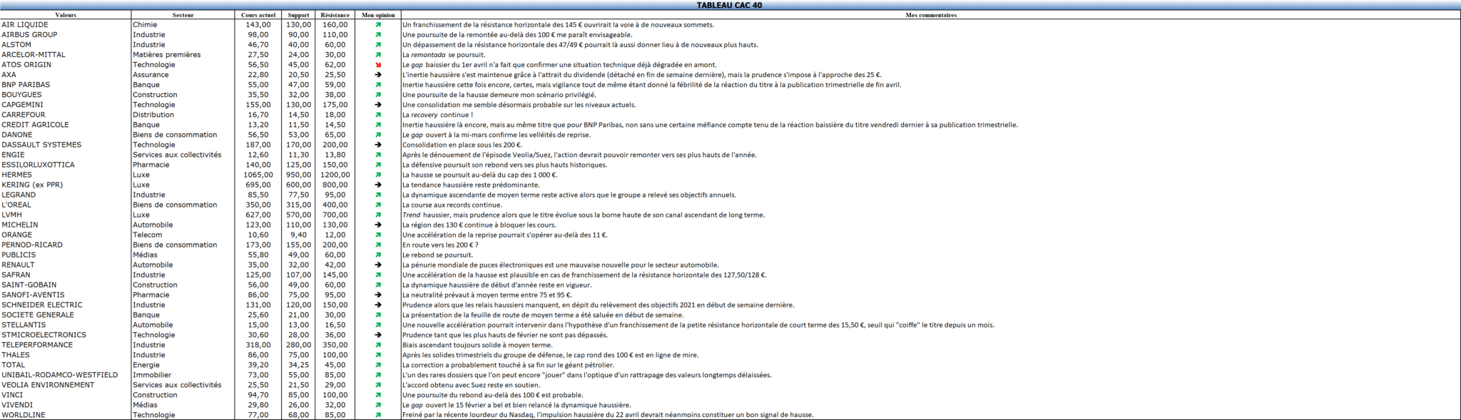 Analyse mensuelle des valeurs du CAC40