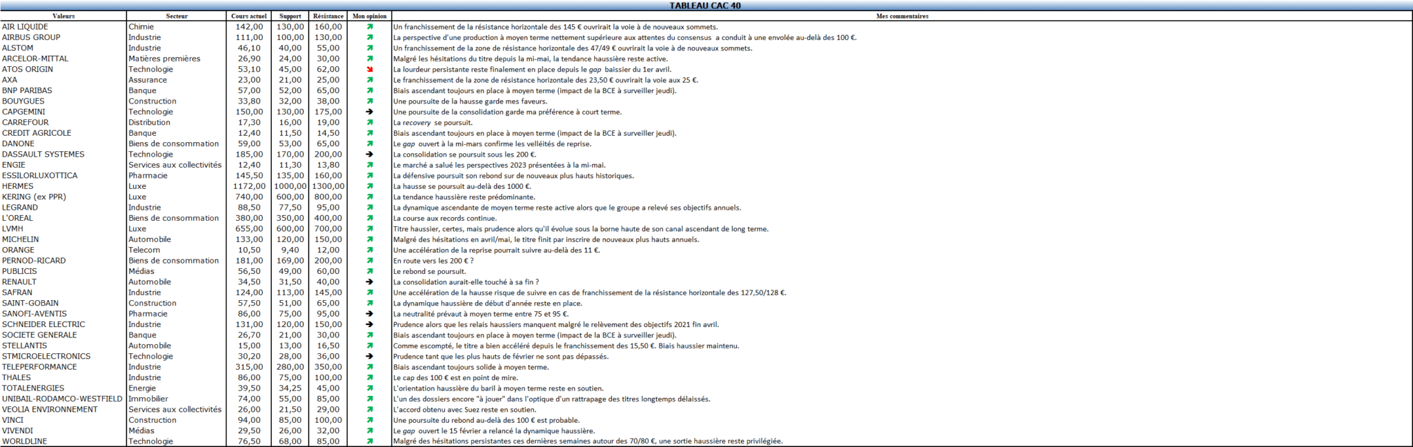 Analyse mensuelle des valeurs du CAC40