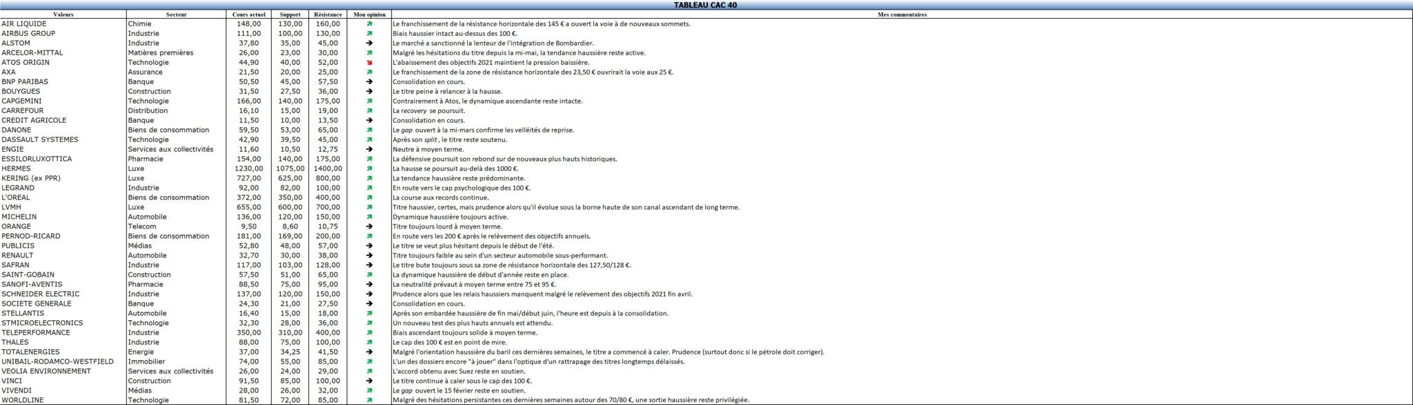 Retrouvez comme chaque mois mon tableau des valeurs du CAC40.