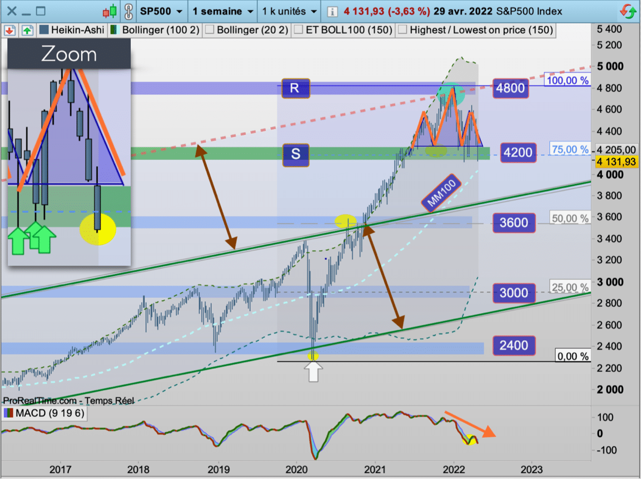 graphique S&P500