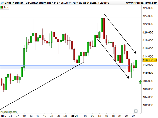Altcoins_cours_Bitcoin_280825