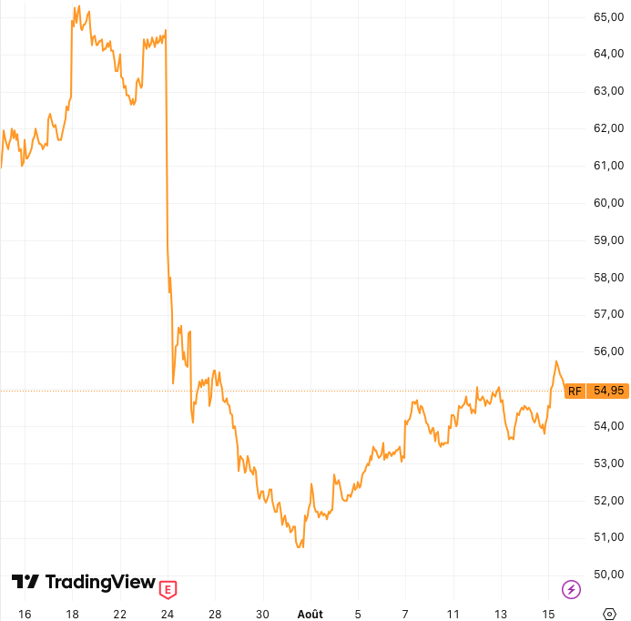 Eurazeo_cours_250818