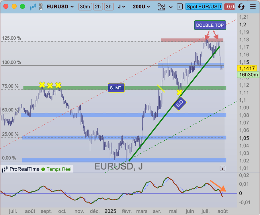Eurodollar_vue_journaliere_250801