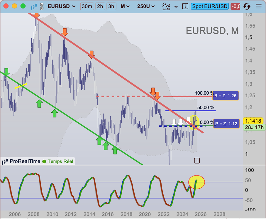Eurodollar_vue_mensuelle_250801