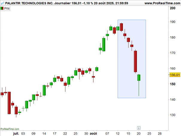 Fed_Palantir_cours_250821