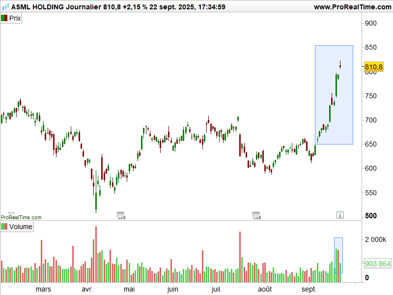 ASML graphe Bourse