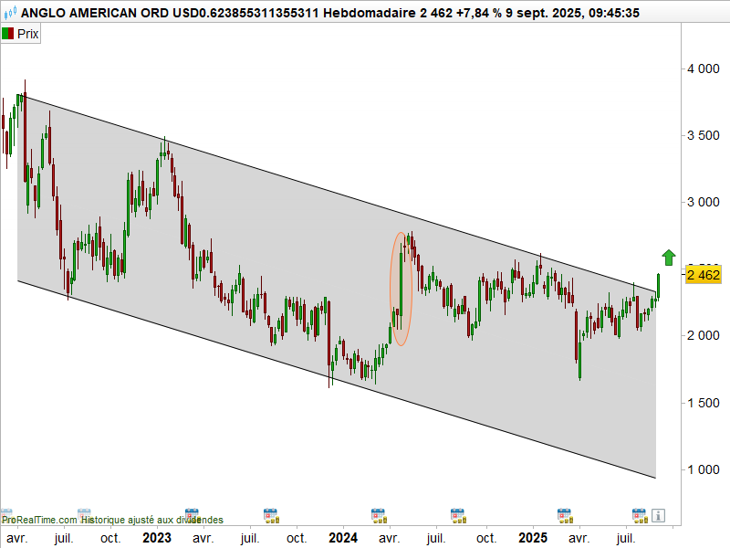 Anglo American graphe bourse 2