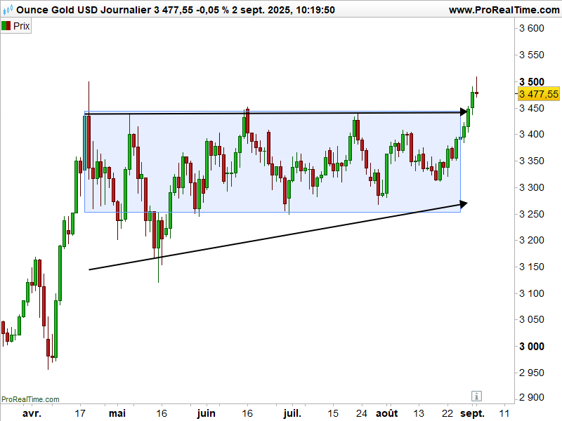 Argent_cours_or_en_dollars_250902