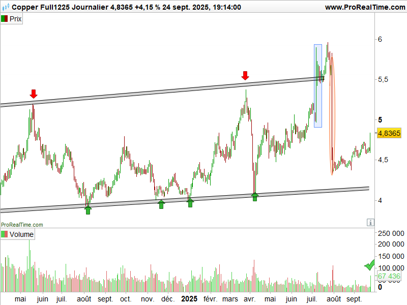Cuivre graphe Bourse