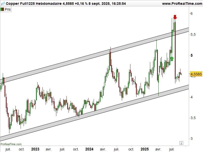 Cuivre graphe bourse