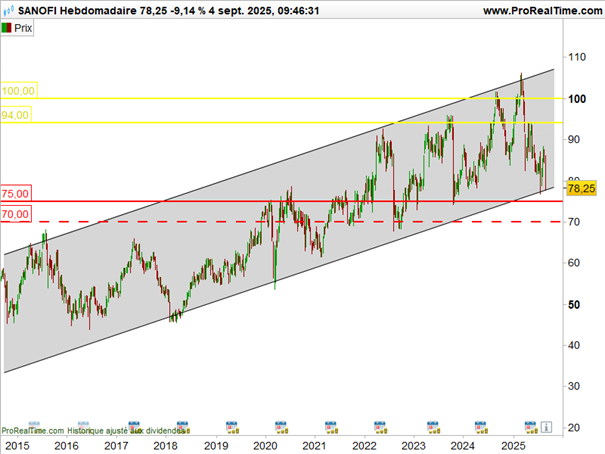 Sanofi_cours_long_terme_040925