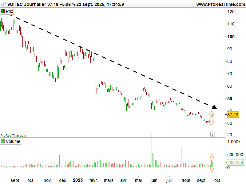 Soitec graphe Bourse