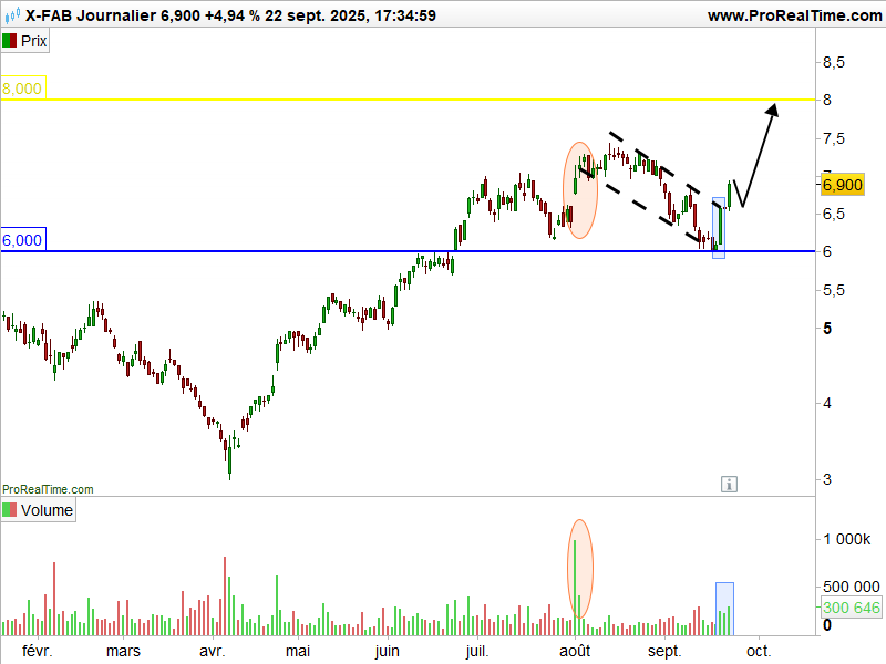 X-Fab graphe Bourse
