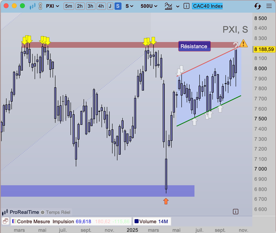CAC_40_double_resistance_171025