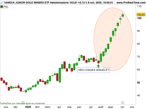 LOr_ETF_GDXJ_hebdo_091025