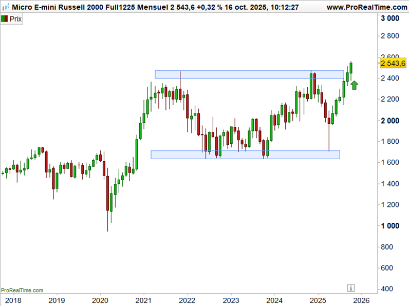 Nasdaq_Russell_2000_251016