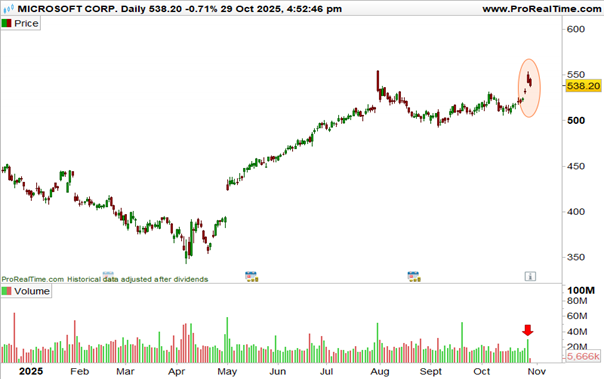 Nvidia_cours_Microsoft_301025