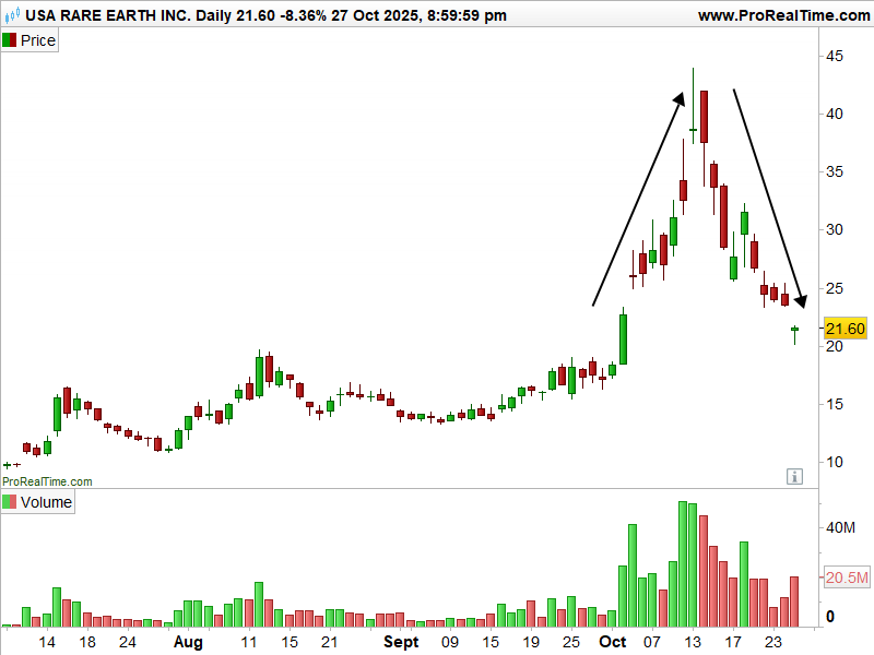 l_or_USA_rare_earth_cours_281025