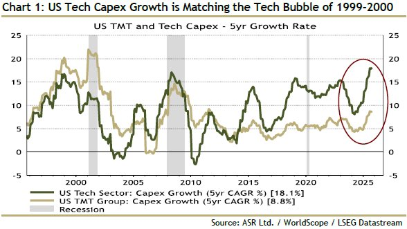 Big_Short_US_Tech_capex_growth_111125