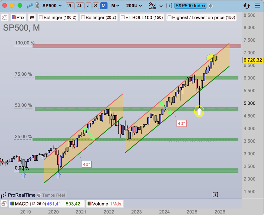 IA_S&P500_depuis_2018