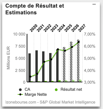 Technip_Energies_compte_de_resultat_141125