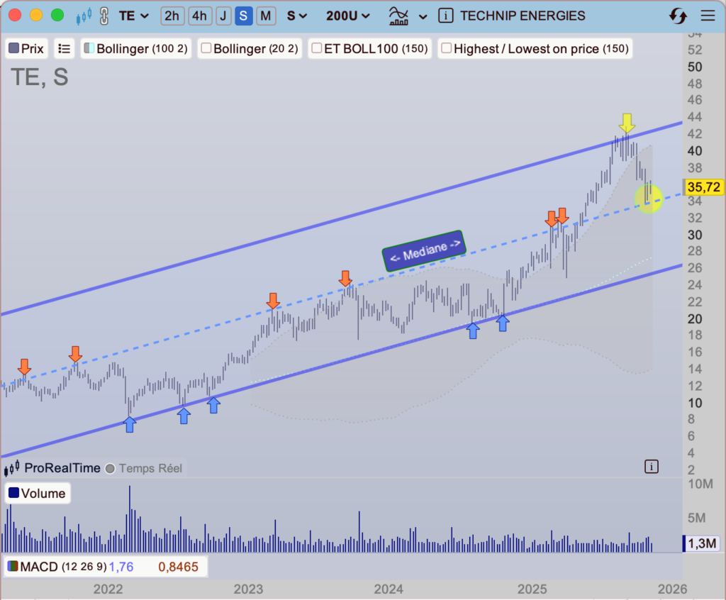 Technip_Energies_cours_vue_hebdomadaire_141125