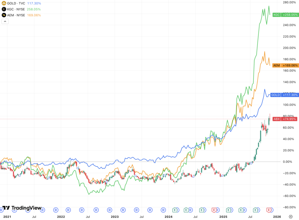 cours_Barrick_vs_autres_minieres_241125
