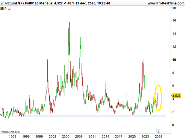 Fed_cours_gaz_naturel_111225
