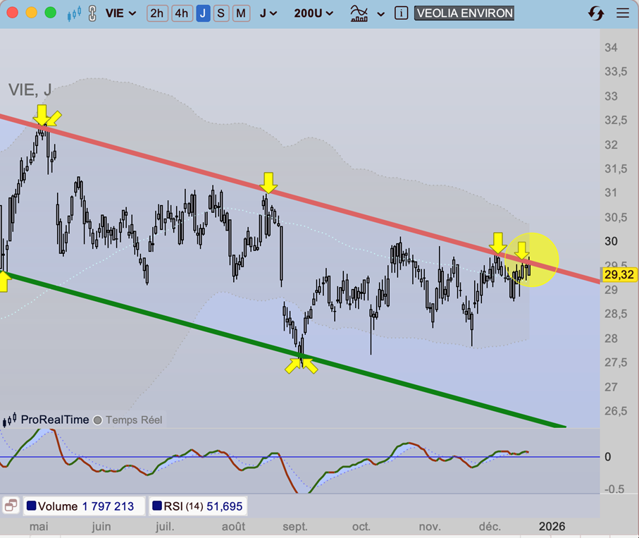 Veolia_cours_depuis_avril_2025_251219