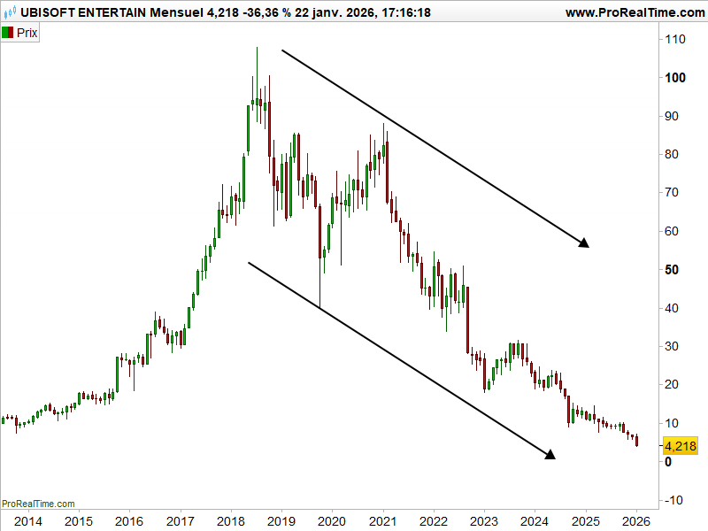 Vusion_cours_Ubisoft_depuis_2014