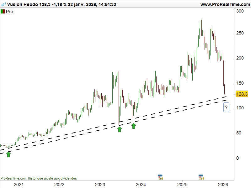 cours_Vusion_depuis_2021
