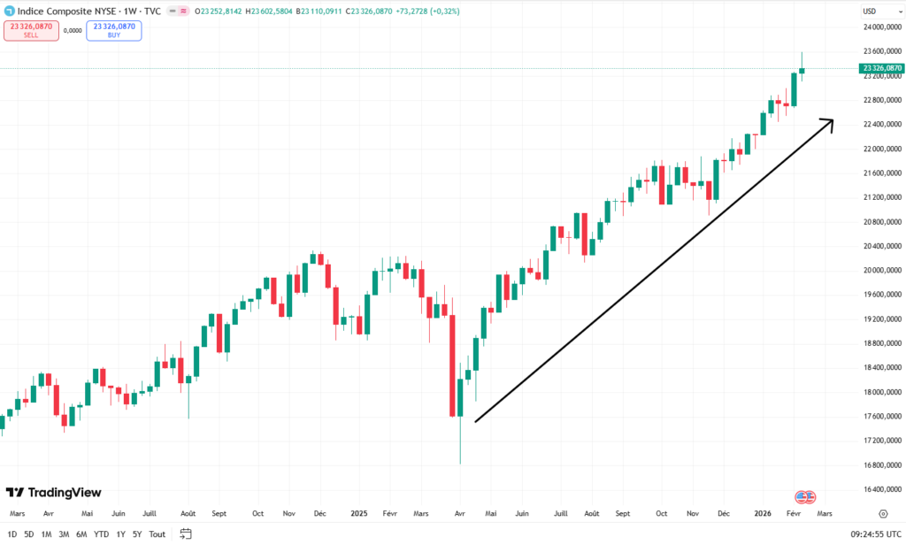 Graphe Nyse Composite