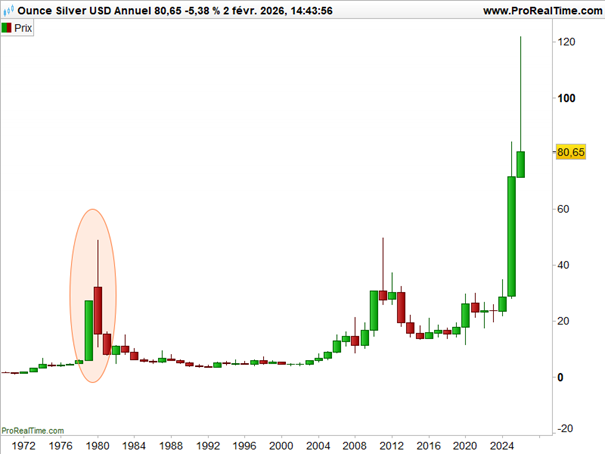 argent_cours_depuis_1970_020226
