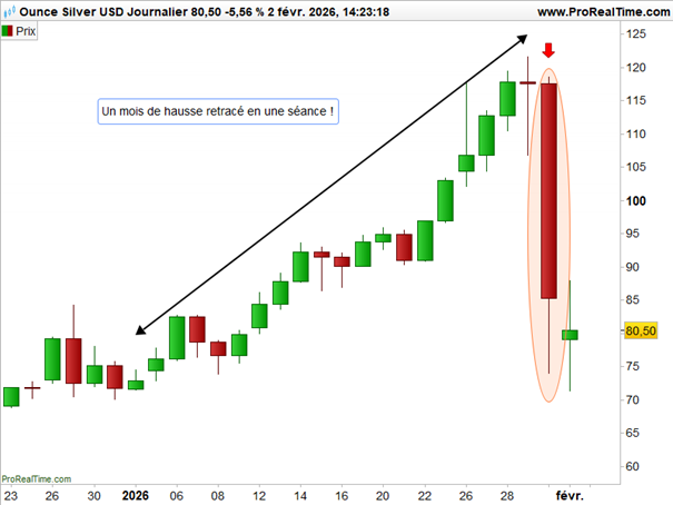 argent_cours_depuis_decembre_2025_020226