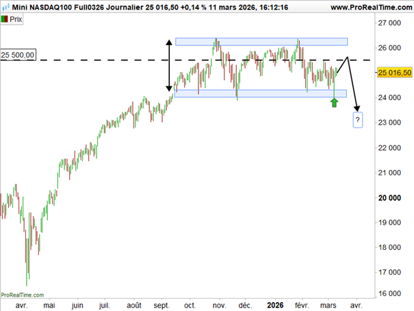 Bear_market_rally_Mini_Nasdaq_100_120326