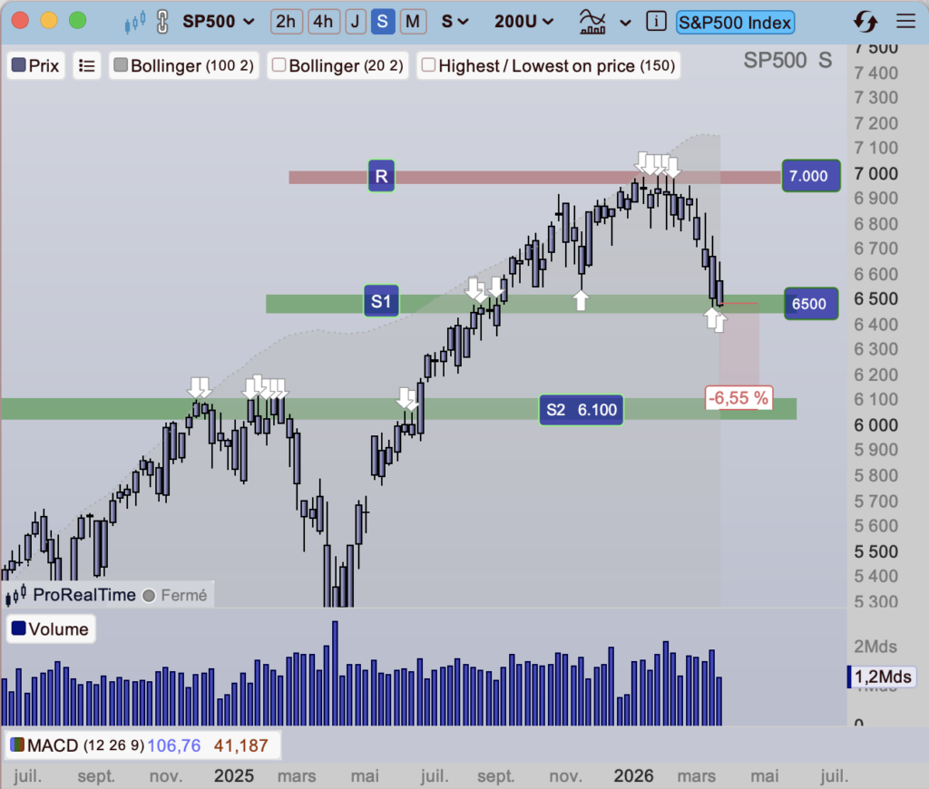 S&P_500_depuis_juillet_2025_260327