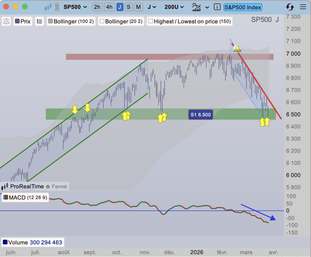 SP_500_depuis_juin_2025_260327