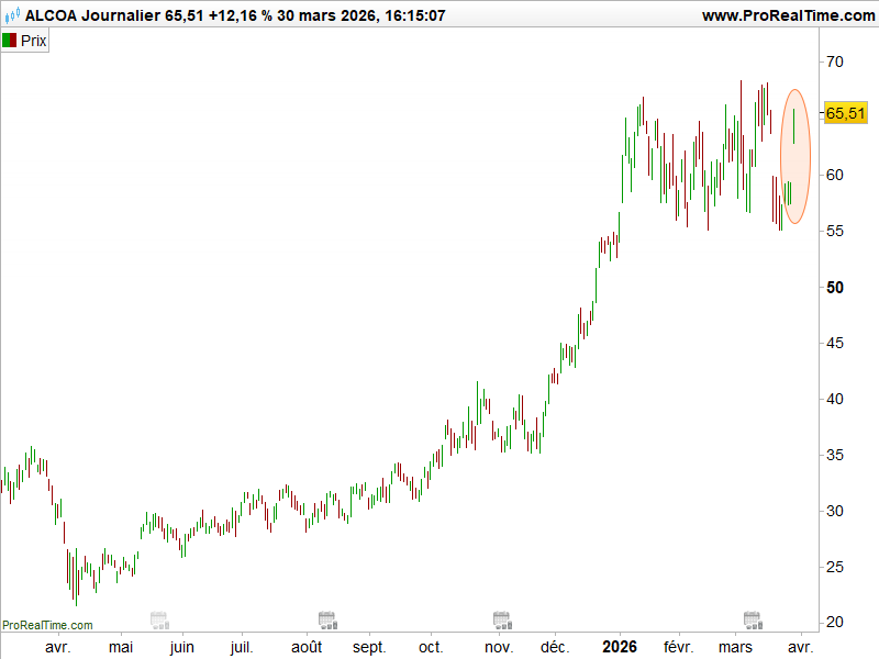 aluminium_cours_Alcoa_310326
