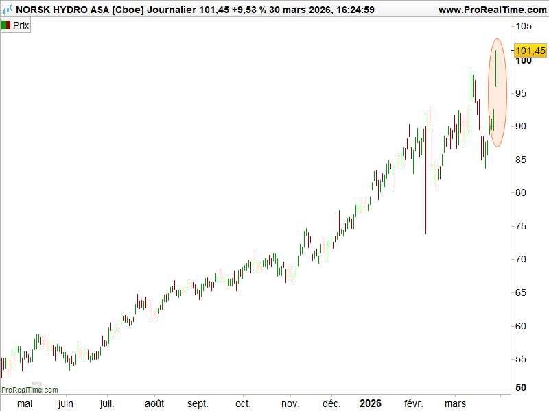 aluminium_cours_Norsk_Hydro_Asa_310326