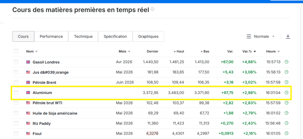 aluminium_cours_matieres_premieres_310326