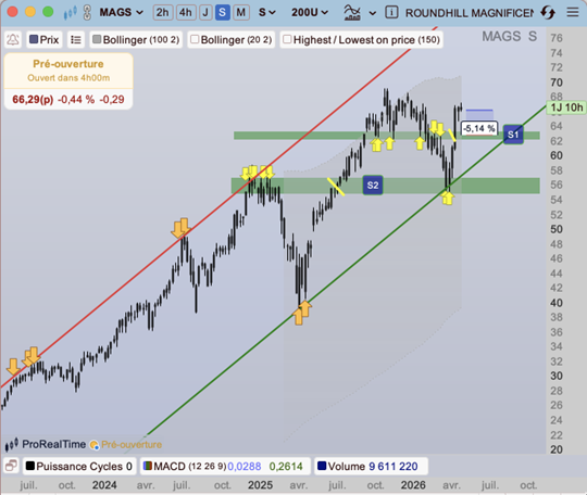 Nasdaq_100_Roundhill_Magnificent_Seven_300426