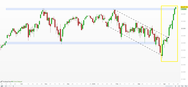 Nasdaq_depuis_septembre_2025_160426