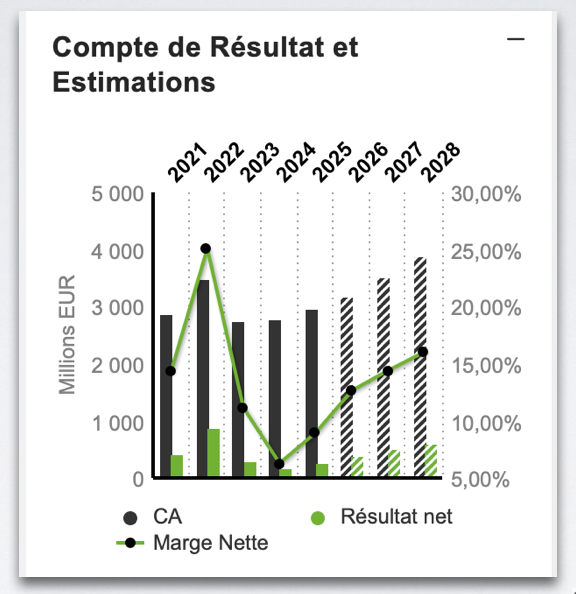 Sartorius_compte_de_resultat_et_estimation_030426
