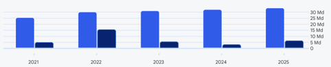 GSK_chiffre_d_affaires_220626