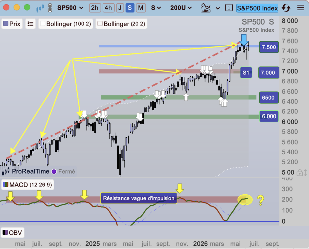 S&P_500_hebdomadaire_190626